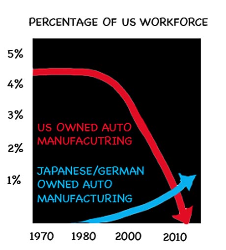 decline-in-us-auto-employment