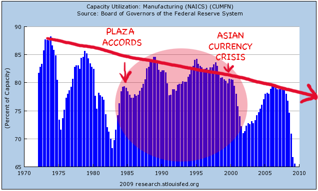 Decline of US Manufacturing