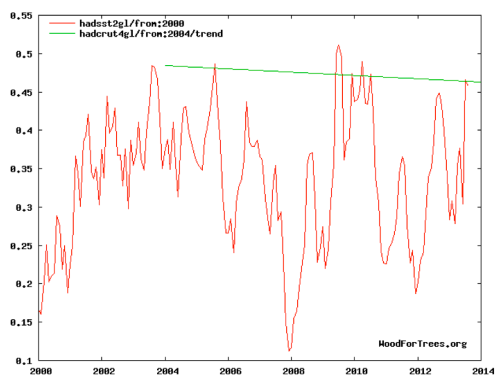 ocean temperatures in last 10 years is declining